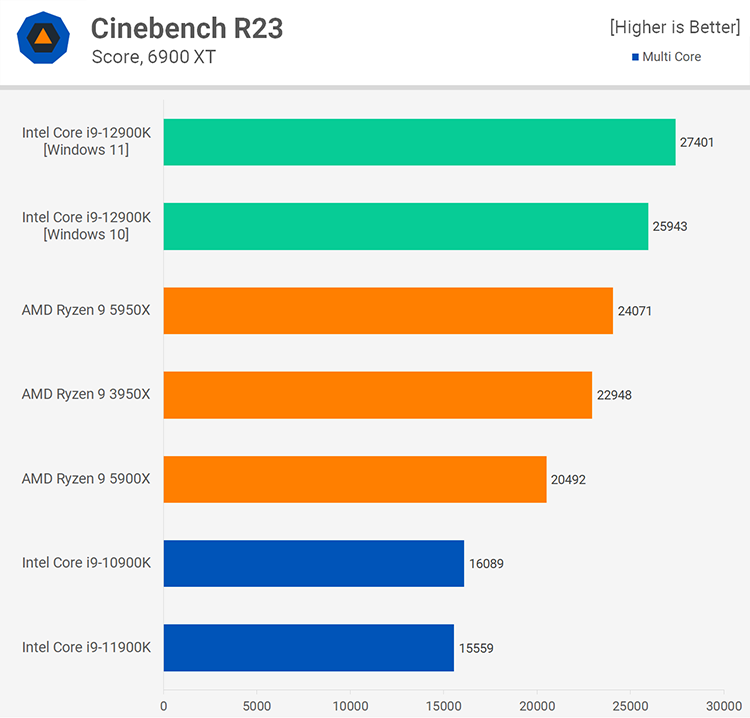 Core i9-12900KF veiktspēja CineBench R20 testā