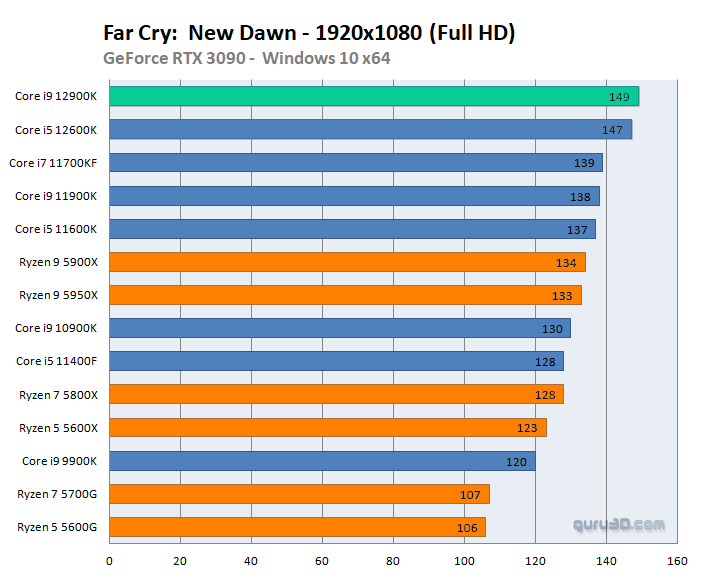 Core i9-12900KF veiktspēja spēlē Far Cry: New Dawn