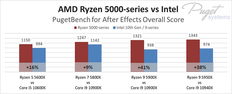 Ryzen 5 5950X pret Core i9-10940X programmā After Effects