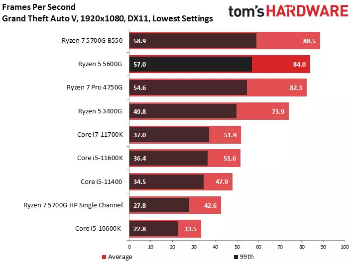 Radeon Vega 7 (Zen 3) veiktspēja spēlē GTA V 1080p izšķirtspējā