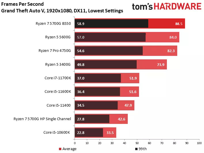 Radeon Vega 8 (Zen 3) veiktspēja spēlē GTA V 1080p izšķirtspējā
