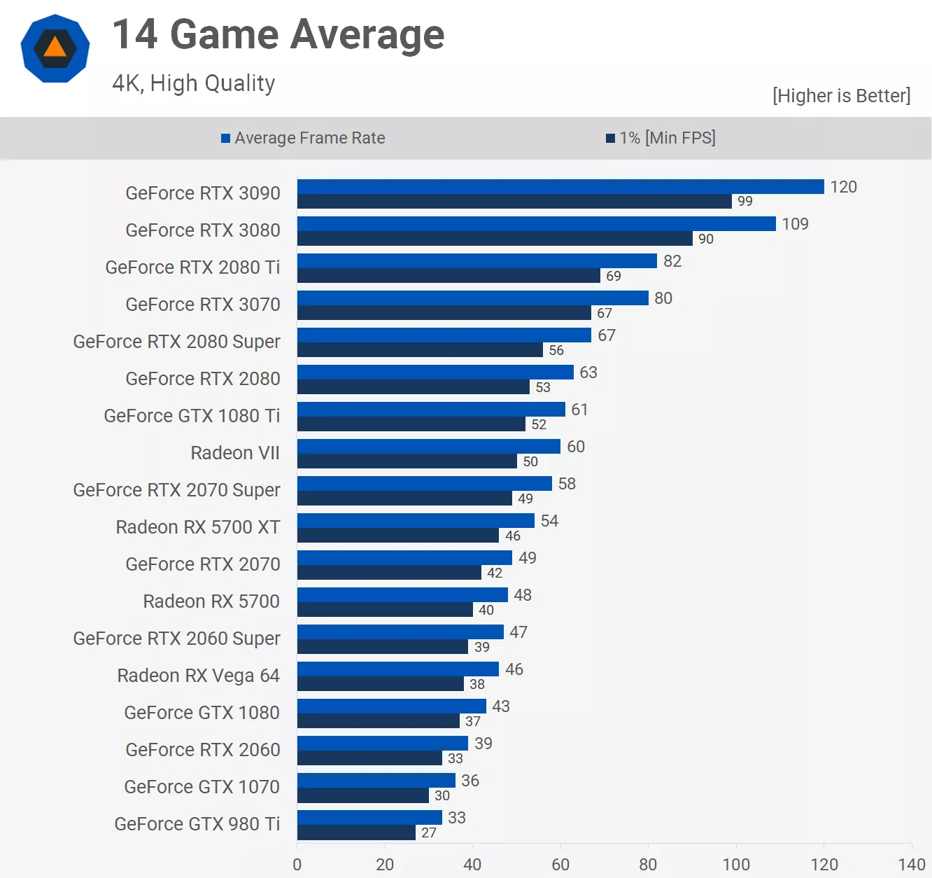 RTX 3070 14 game average
