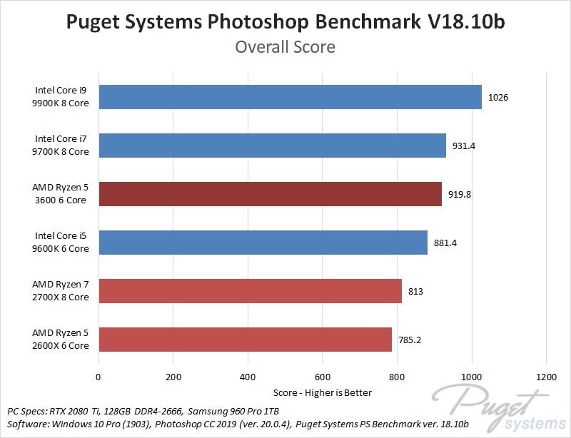Photoshop CPU performance