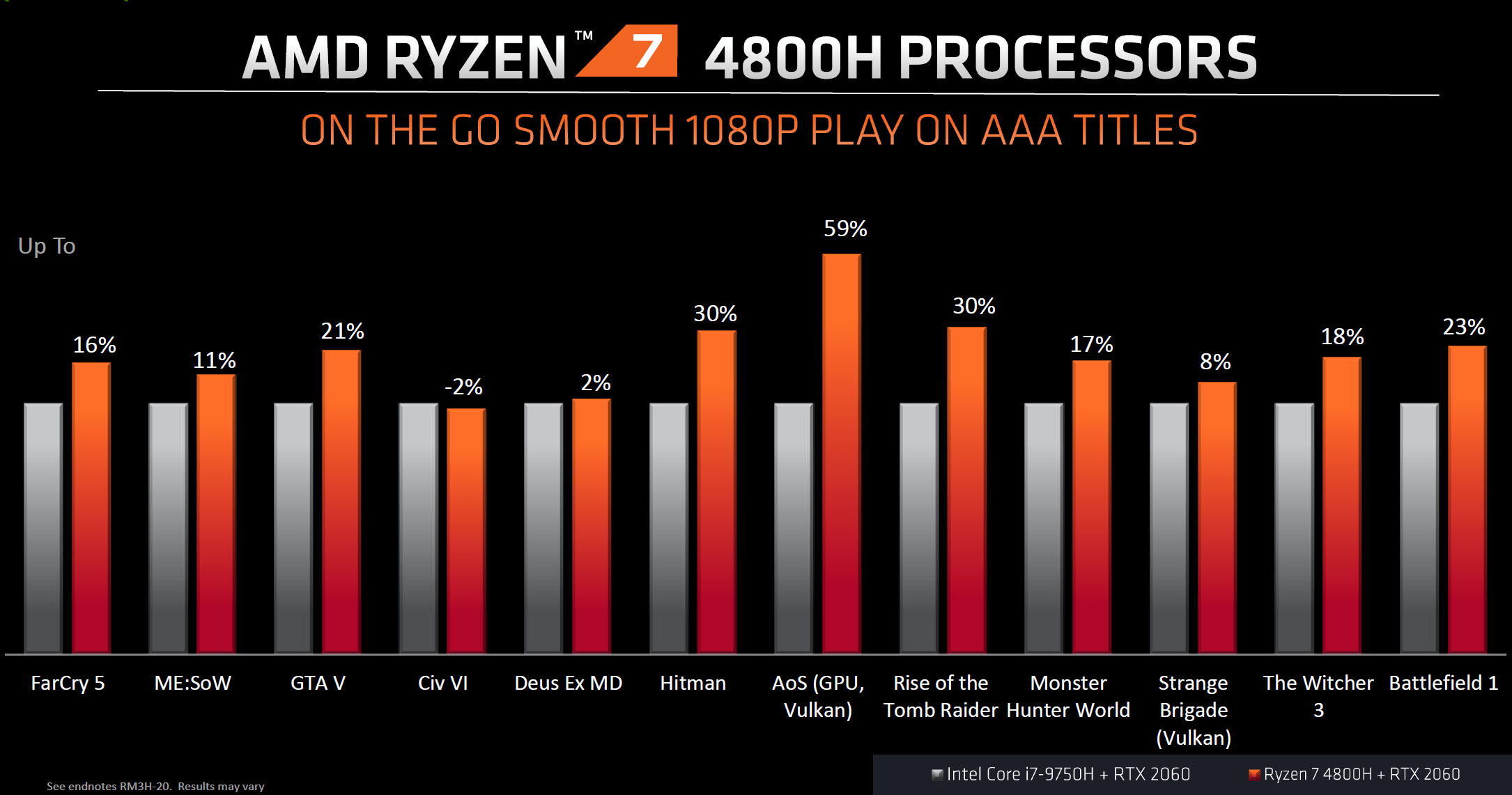 AMD Ryzen 4800H Gaming performance