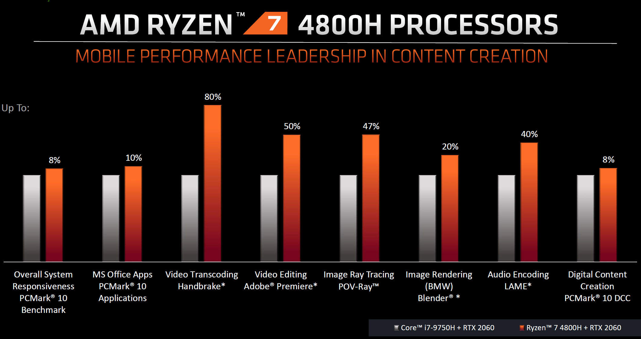 AMD Ryzen 4800H Content Creation performance