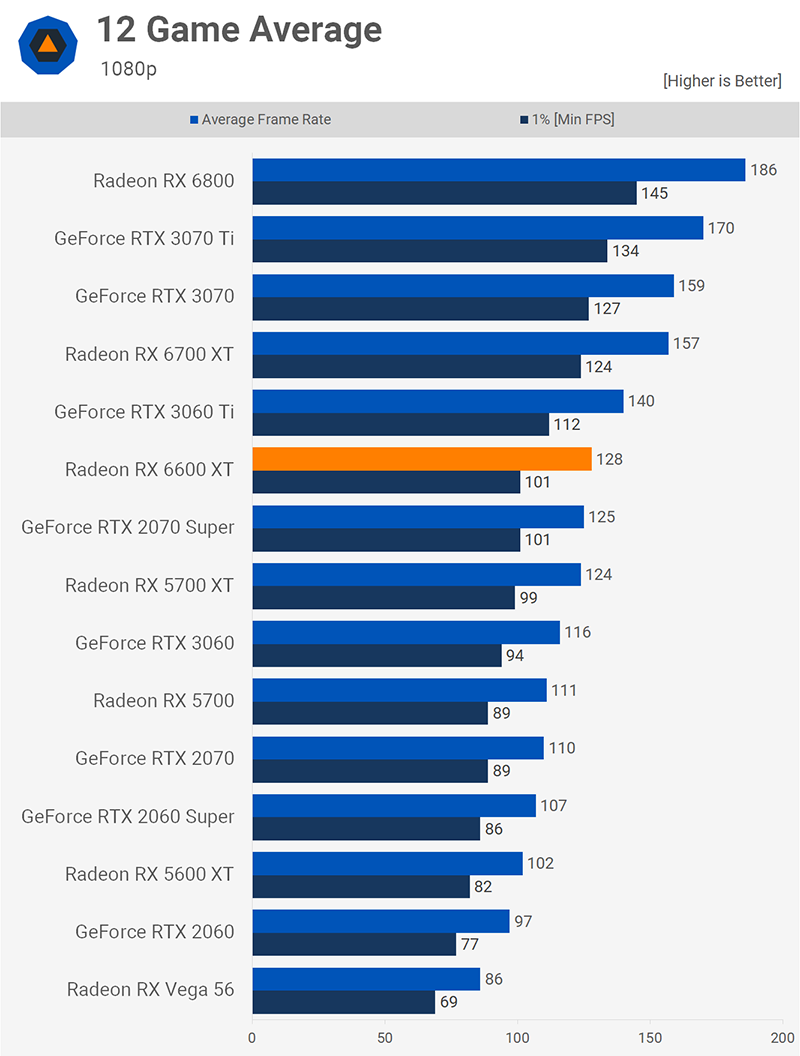 Radeon RX 6600 XT veiktspējas salīdzinājums 1080p izšķirtspējā