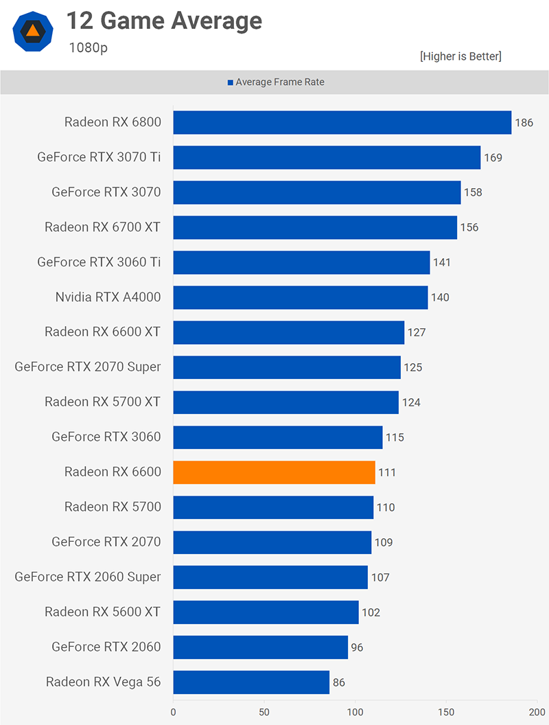 Radeon RX 6600 veiktspējas salīdzinājums 1080p izšķirtspējā