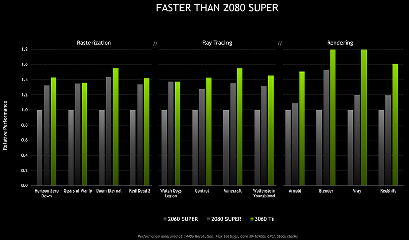 RTX 3060 Ti ir ātrāka par RTX 2080 SUPER