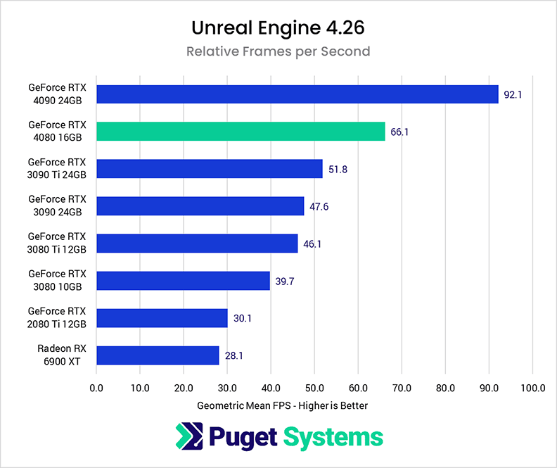 GeForce RTX 4080 Unreal Engine performance