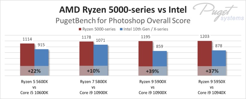 Ryzen 7 5800X pret Core i9-10900K programmā Photoshop