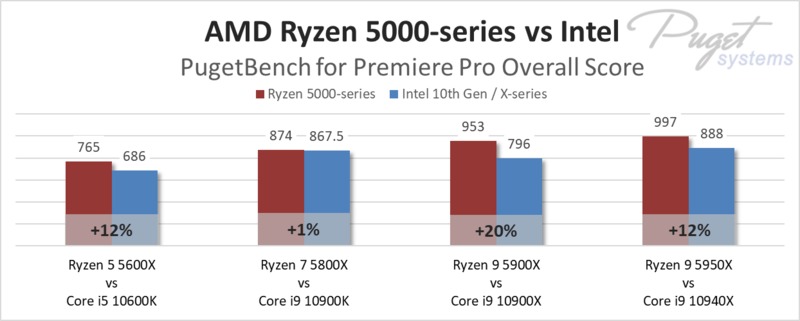 Ryzen 5 5600X pret Core i5-10600K programmā Premiere Pro